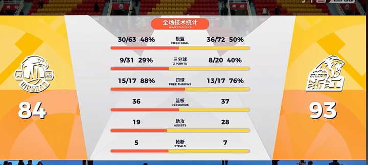 乐鱼app下载-胡金秋狂砍31分！广厦力克青岛重回积分榜首，周四黄龙主场再战